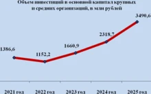 Объем инвестиций в основной капитал крупных и средних организаций за последние 5 лет
